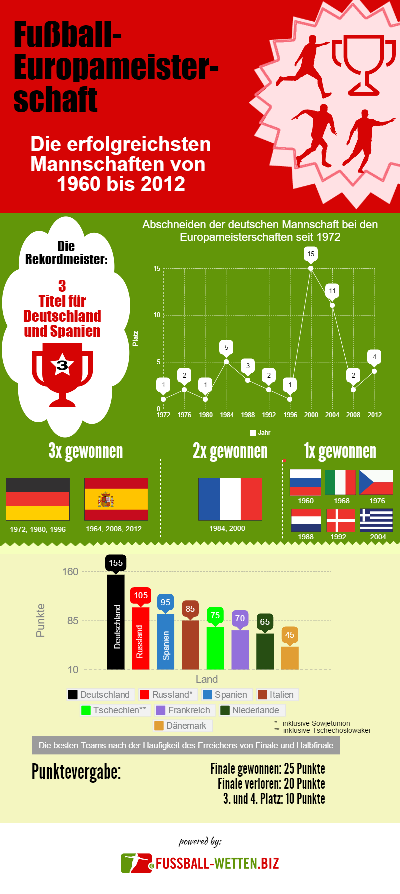 Die erfolgreichsten Mannschaften bei den Europameisterschaften von 1960 bis 2012