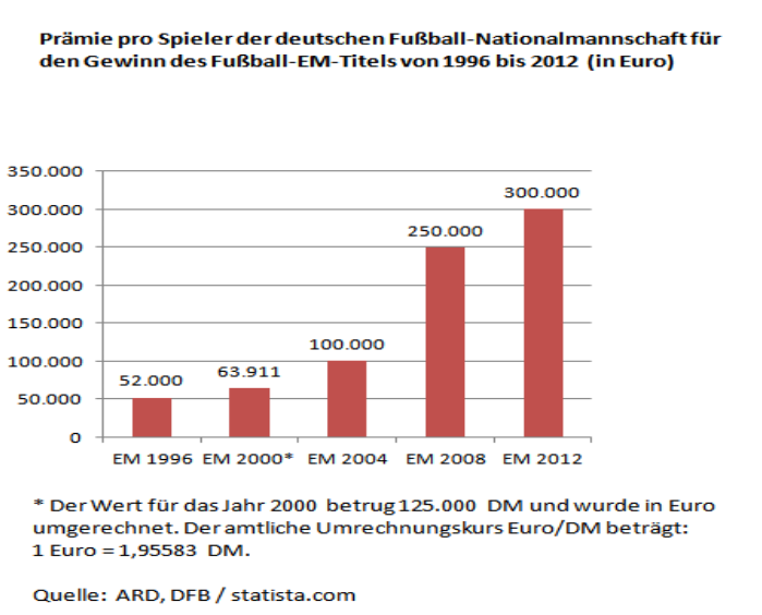 Statistik über die Prämie pro Spieler der deutschen Fußball-Nationalmannschaft für den Gewinn des Fußball-EM-Titels von 1996 bis 2012