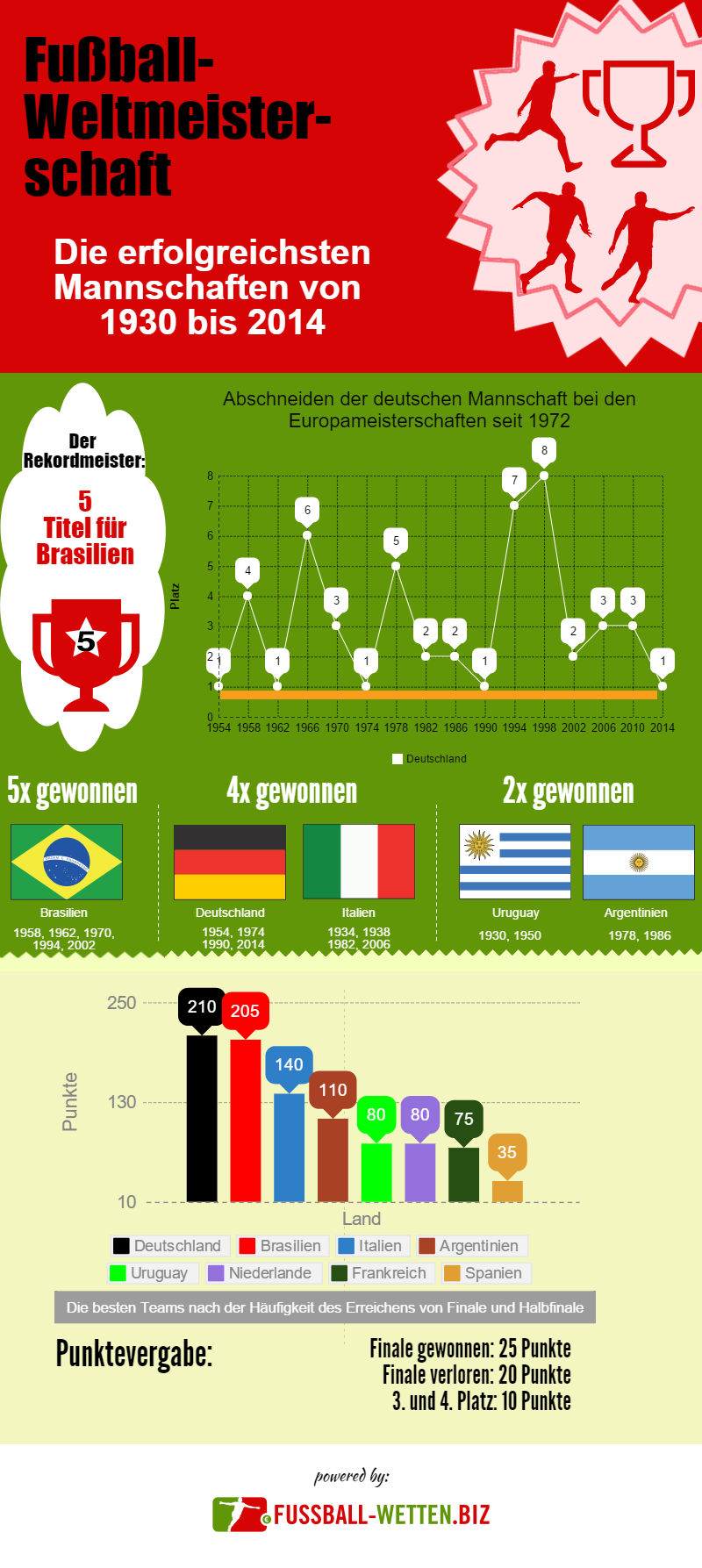 WM Statistiken Infografik