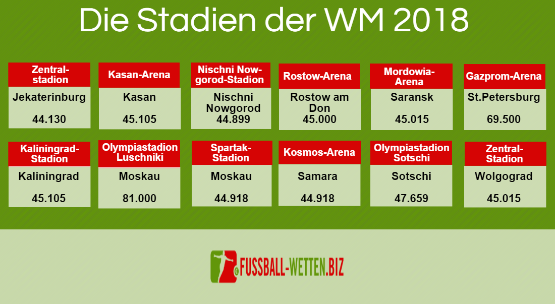 Stadien der WM 2018