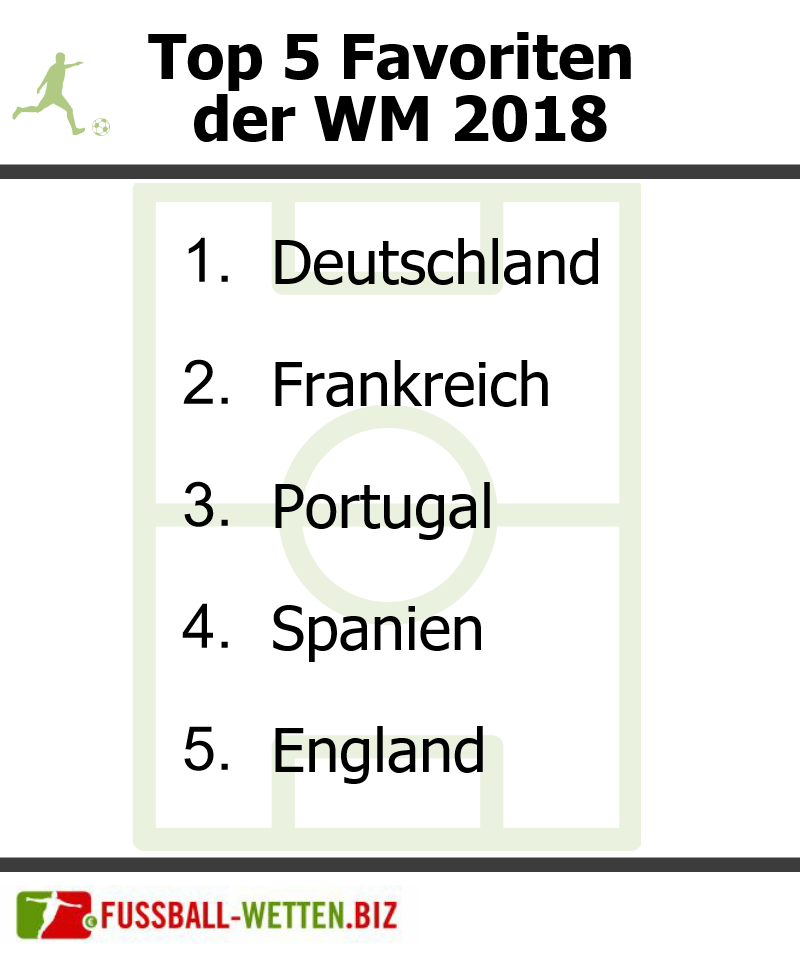 Deutschland ist der größte Favorit der Weltmeisterschaft 2018