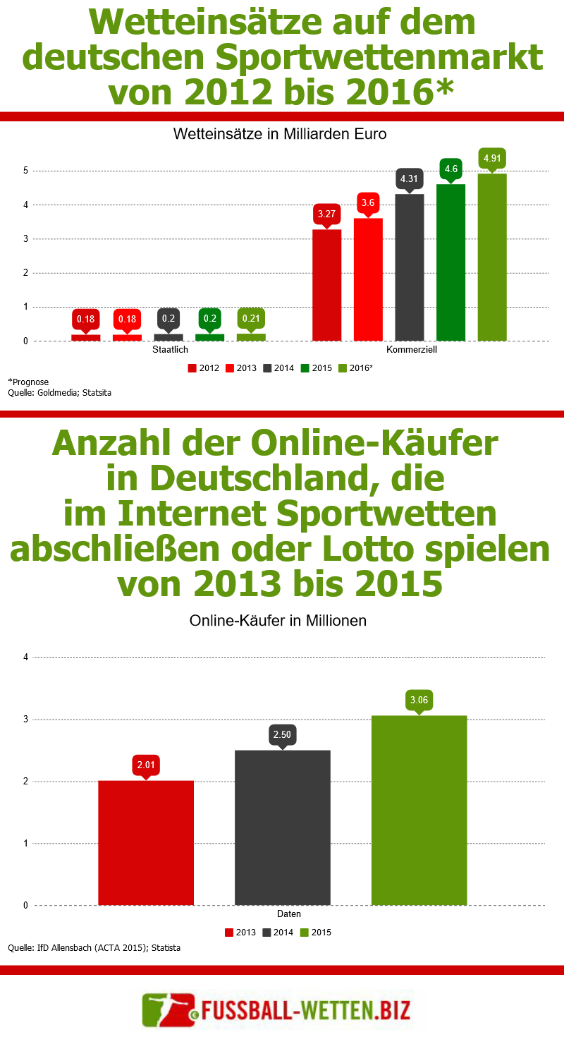 Eine Statistik über den deutschen Sportwetten-Markt 