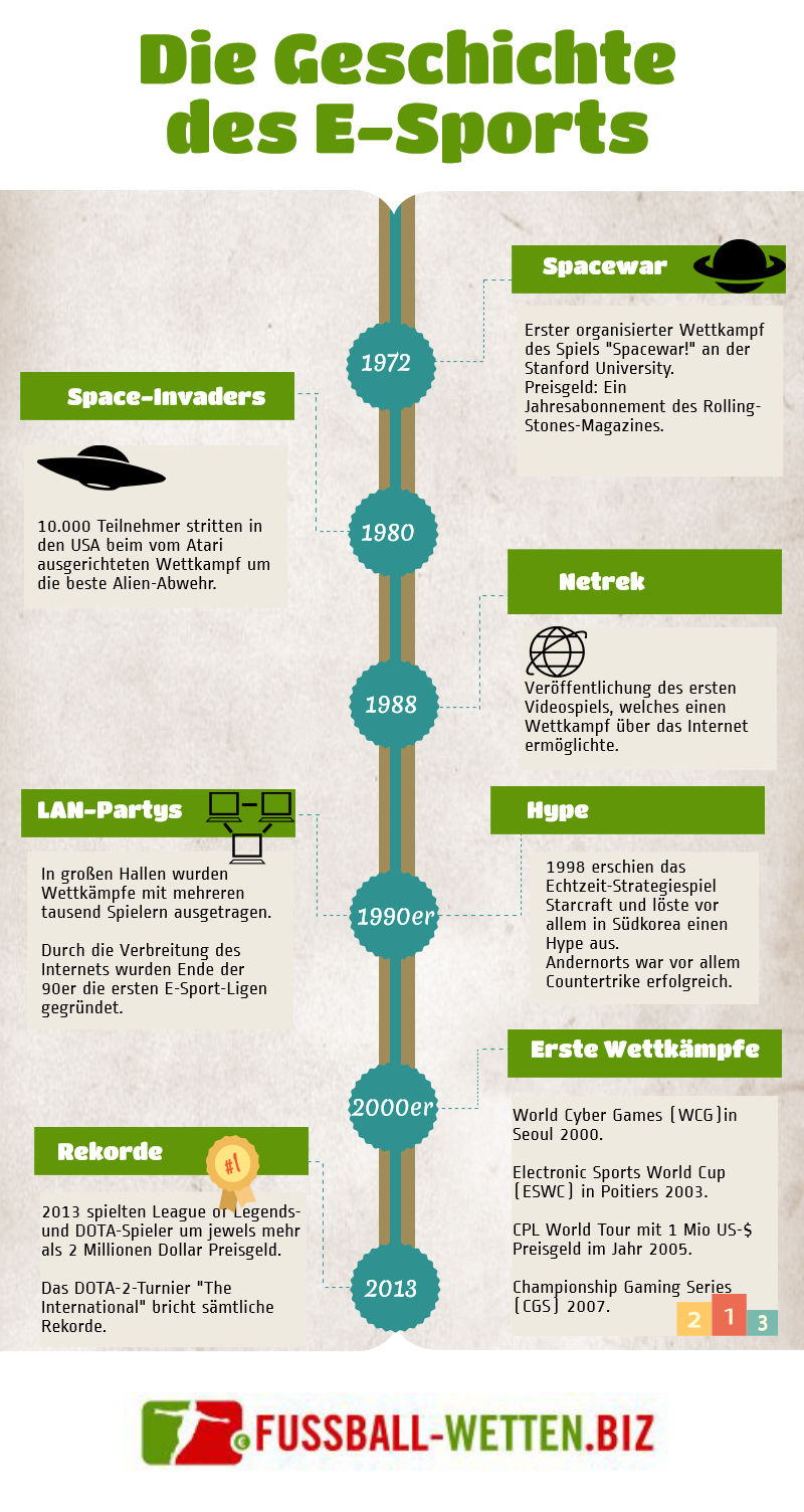 Infografik zur Geschichte des E-Sports